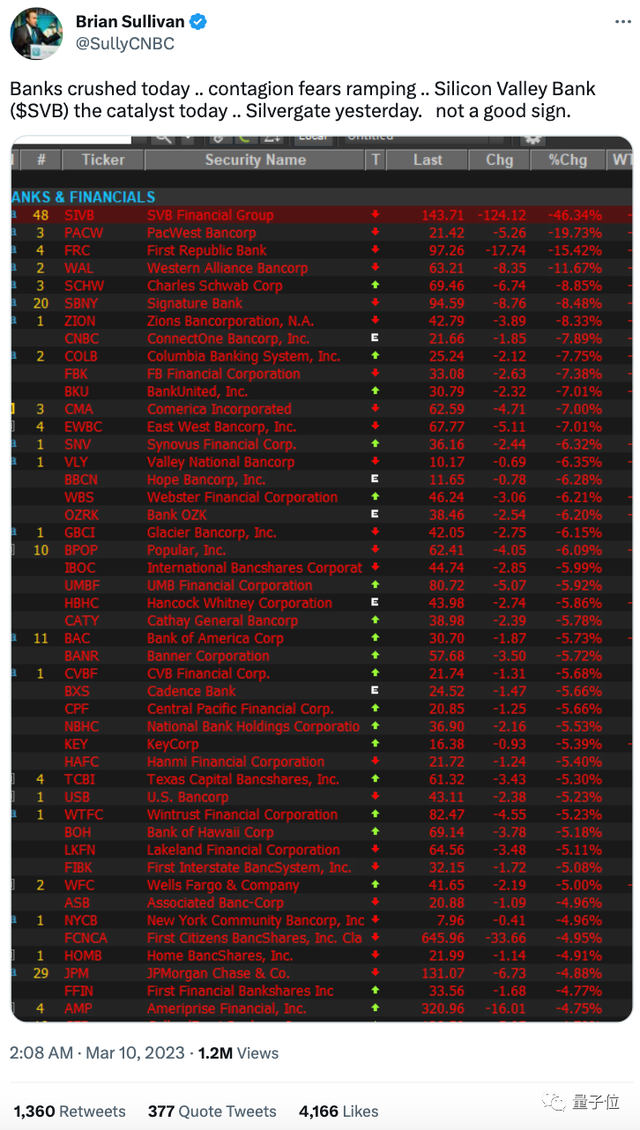 硅谷银行爆雷，硅谷创投挤兑，崩了崩了