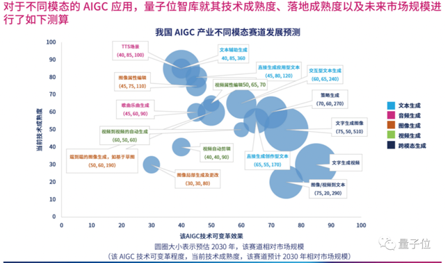 首份中国AIGC产业全景报告发布！三大类玩家，四种商业模式，万亿规模市场，还有最值得关注50家企业