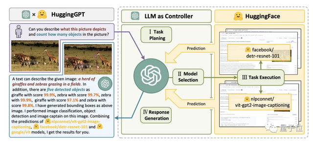 ChatGPT担任总指挥，控制所有AI模型！浙大&微软亚研院HuggingGPT火了