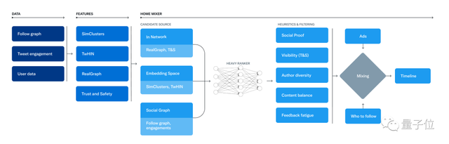 马斯克开源Twitter推荐算法，GitHub秒破万星，还承诺每24-48小时进化一次