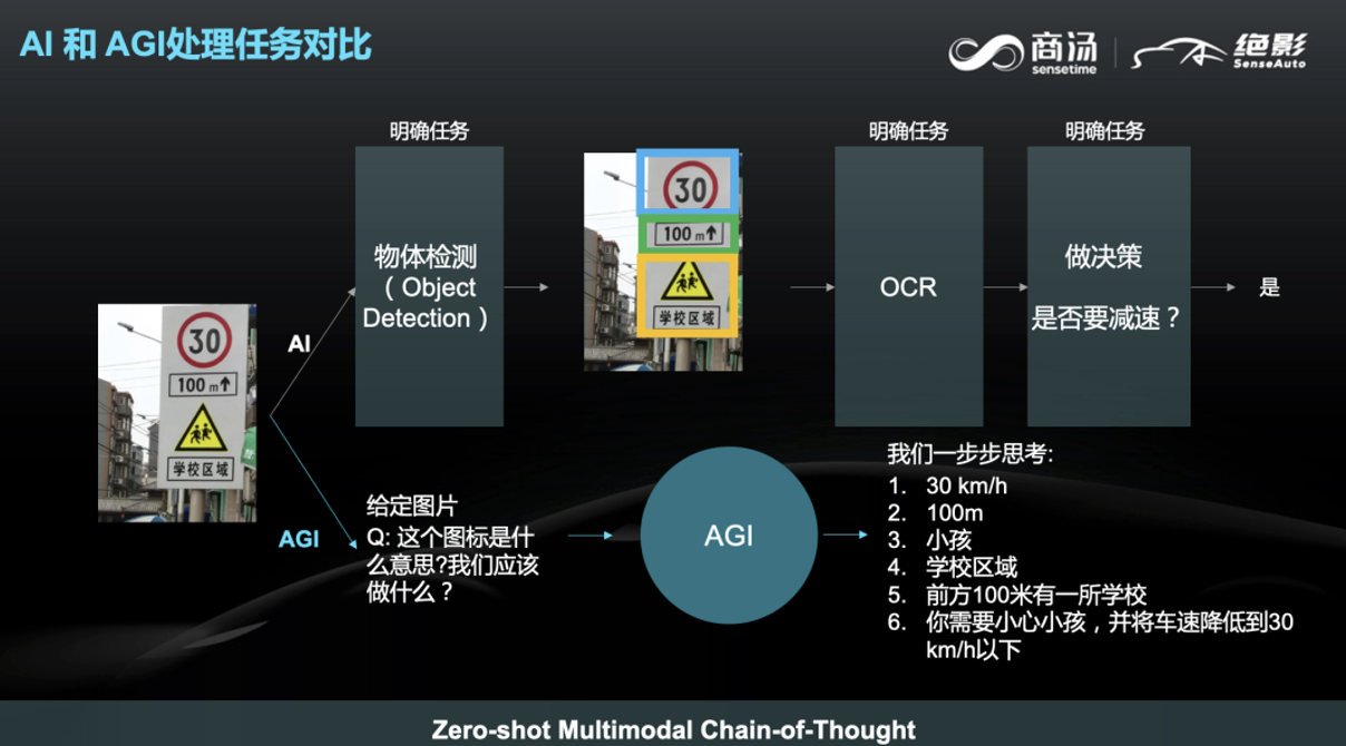 商汤绝影智能汽车事业群总裁王晓刚：通用人工智能下的智能汽车