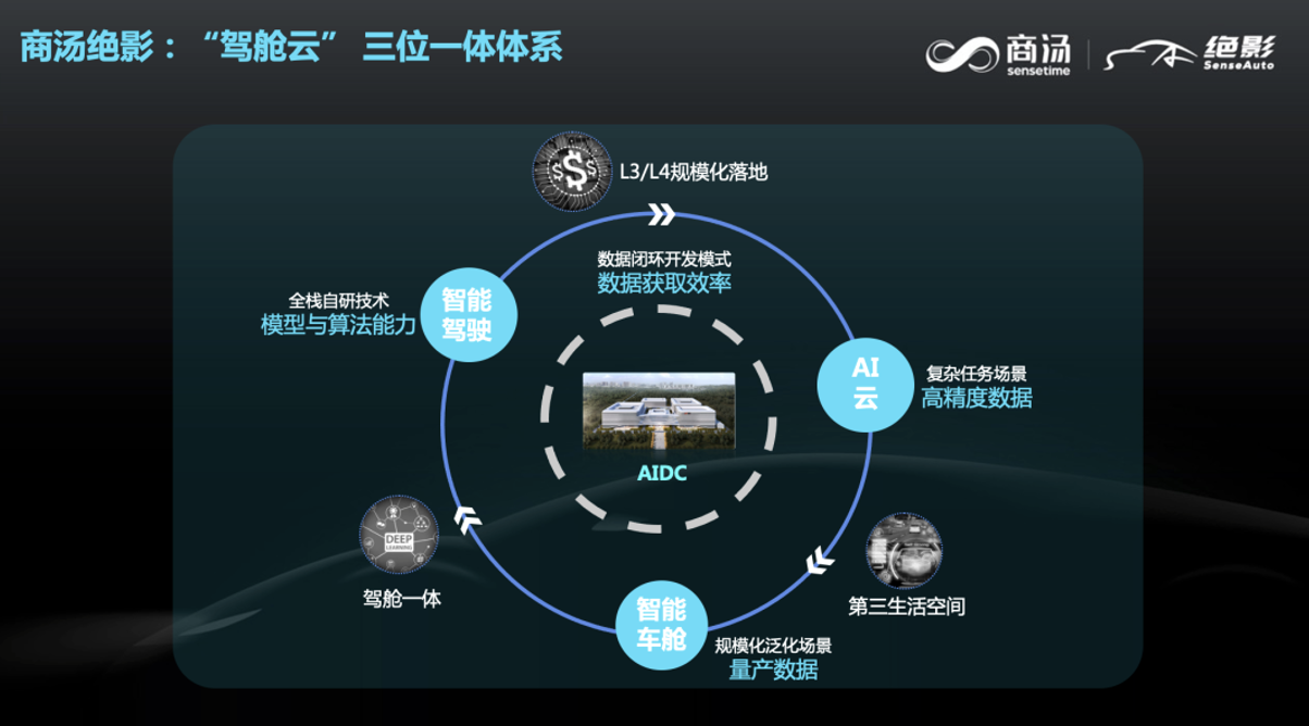 商汤绝影智能汽车事业群总裁王晓刚：通用人工智能下的智能汽车