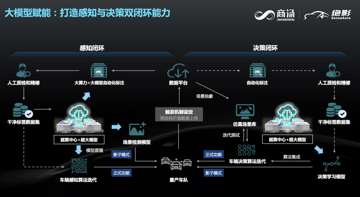 商汤绝影智能汽车事业群总裁王晓刚：通用人工智能下的智能汽车