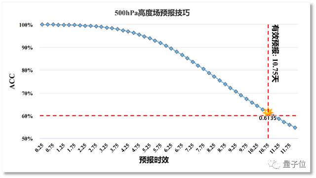 单卡30秒预测未来10天全球天气，大模型“风乌”效果超DeepMind，来自上海人工智能实验室