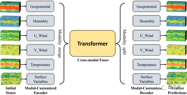 单卡30秒预测未来10天全球天气，大模型“风乌”效果超DeepMind，来自上海人工智能实验室