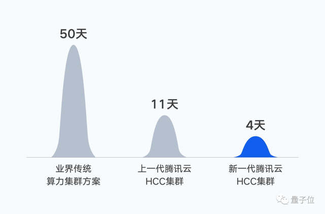 鹅厂发布大模型计算集群！算力提升3倍，4天训完万亿规模大模型