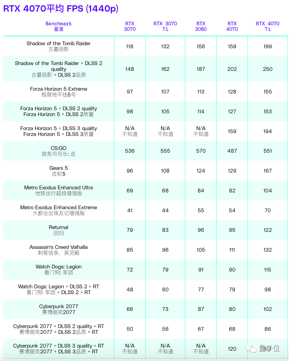 英伟达RTX 4070最新测评来了！光追效果更棒，但仅限于2k游戏