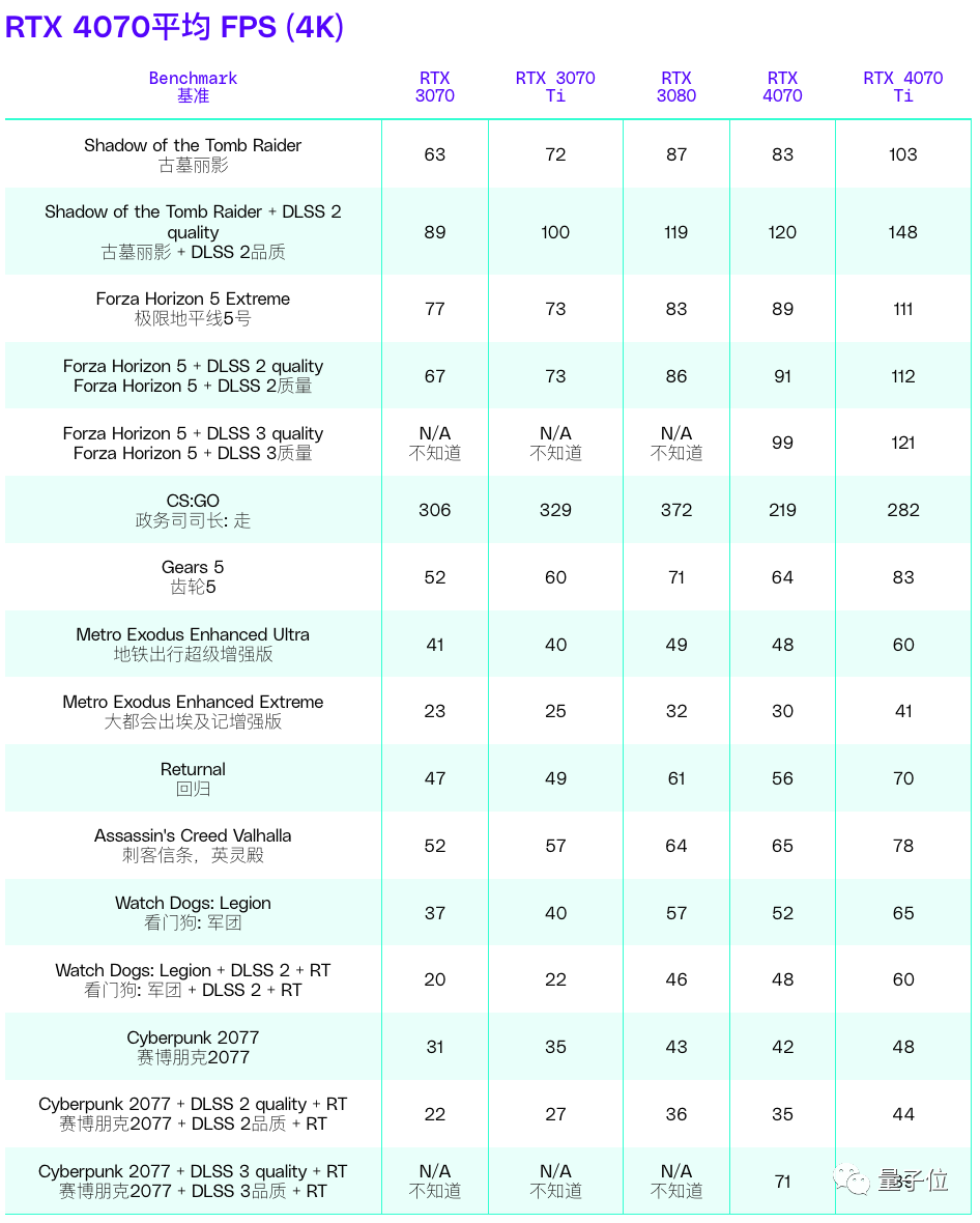 英伟达RTX 4070最新测评来了！光追效果更棒，但仅限于2k游戏