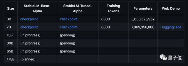 Stable Diffusion背后公司开源大语言模型，很火，但很烂