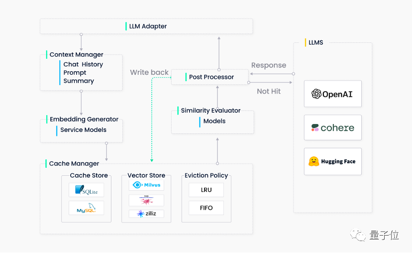 修改几行代码就让LLM应用提速100多倍！这个团队两周搭建ChatGPT缓存层，曾被老黄OpenAI点赞