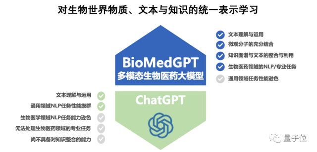 清华AIR开源轻量版BioMedGPT！聂再清：最终目标是生物医药领域基础大模型