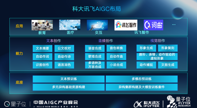 科大讯飞高建清：「底座+能力+应用」是科大讯飞AIGC整体布局的三层架构
