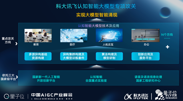 科大讯飞高建清：「底座+能力+应用」是科大讯飞AIGC整体布局的三层架构