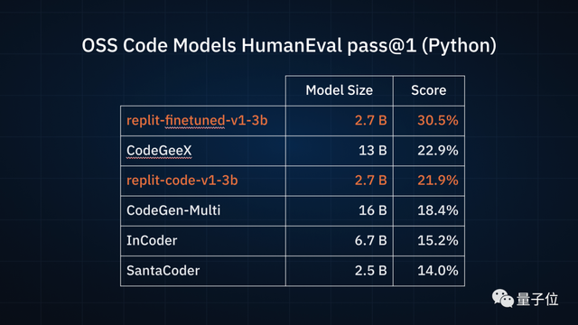 估值80亿全员85人！新晋AI编程独角兽，大模型媲美OpenAI Codex