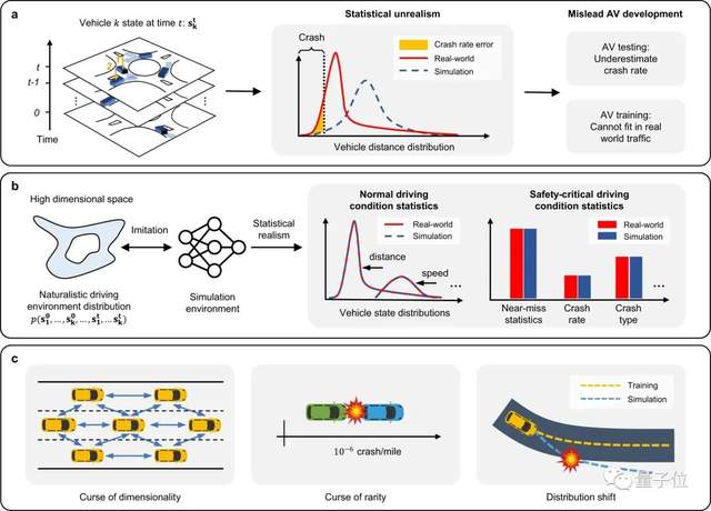 自动驾驶仿真系统登Nature子刊，准确建模事故率事故类型，全华人团队打造