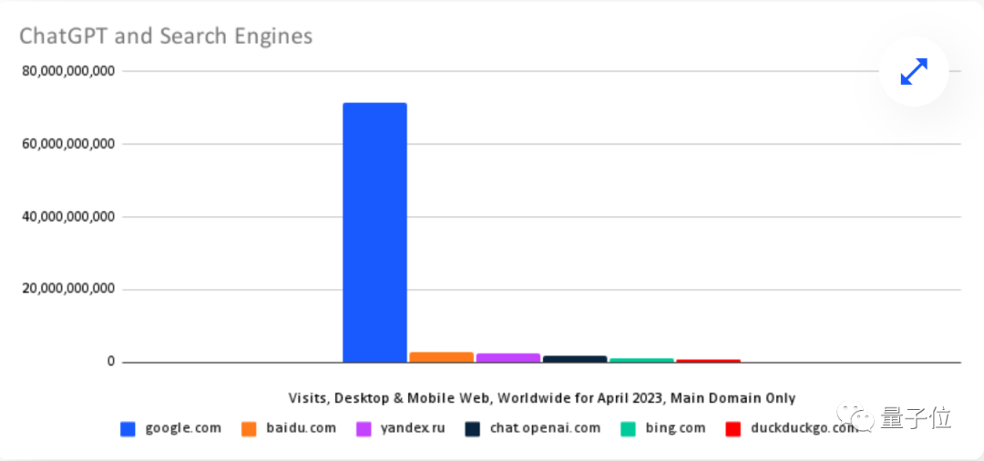 ChatGPT访问量再创新高：百度的60%，谷歌的2%