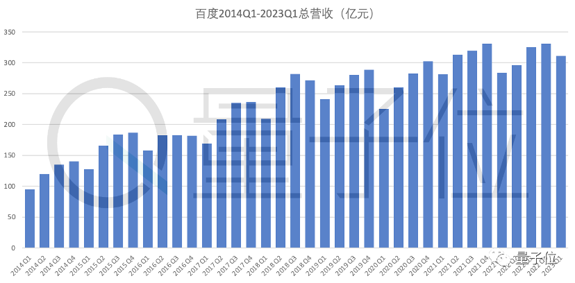 文心一言一把火，百度智能云盈利了！李彦宏诚不我欺？