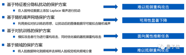 浙大&阿里人脸识别隐私保护方法被CVPR 2023接收：用「影子」模拟攻击者行为，系统安全直线up