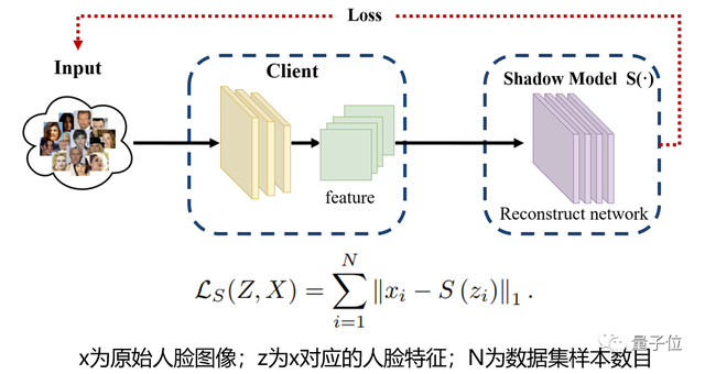 浙大&阿里人脸识别隐私保护方法被CVPR 2023接收：用「影子」模拟攻击者行为，系统安全直线up