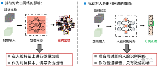 浙大&阿里人脸识别隐私保护方法被CVPR 2023接收：用「影子」模拟攻击者行为，系统安全直线up