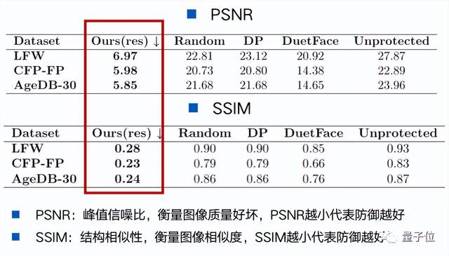 浙大&阿里人脸识别隐私保护方法被CVPR 2023接收：用「影子」模拟攻击者行为，系统安全直线up