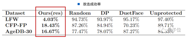 浙大&阿里人脸识别隐私保护方法被CVPR 2023接收：用「影子」模拟攻击者行为，系统安全直线up