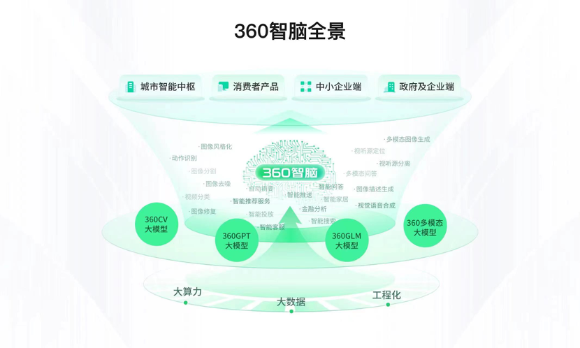 周鸿祎在世界智能大会展示大模型产品“360智脑”及“360鸿图”