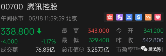 腾讯5年研发投入超2200亿元！云计算已成核心收入来源之一，“AI将成业务发展倍增器”