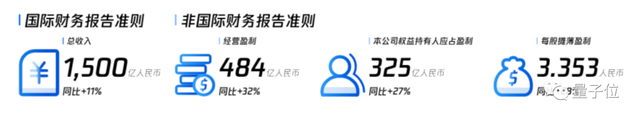 腾讯5年研发投入超2200亿元！云计算已成核心收入来源之一，“AI将成业务发展倍增器”