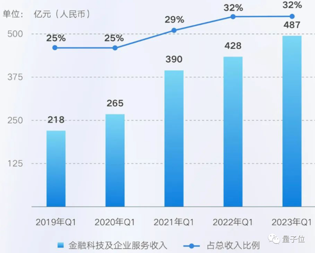 腾讯5年研发投入超2200亿元！云计算已成核心收入来源之一，“AI将成业务发展倍增器”