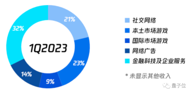 腾讯5年研发投入超2200亿元！云计算已成核心收入来源之一，“AI将成业务发展倍增器”