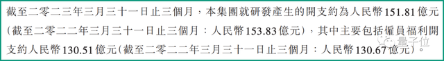 腾讯5年研发投入超2200亿元！云计算已成核心收入来源之一，“AI将成业务发展倍增器”