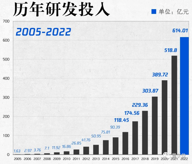 腾讯5年研发投入超2200亿元！云计算已成核心收入来源之一，“AI将成业务发展倍增器”