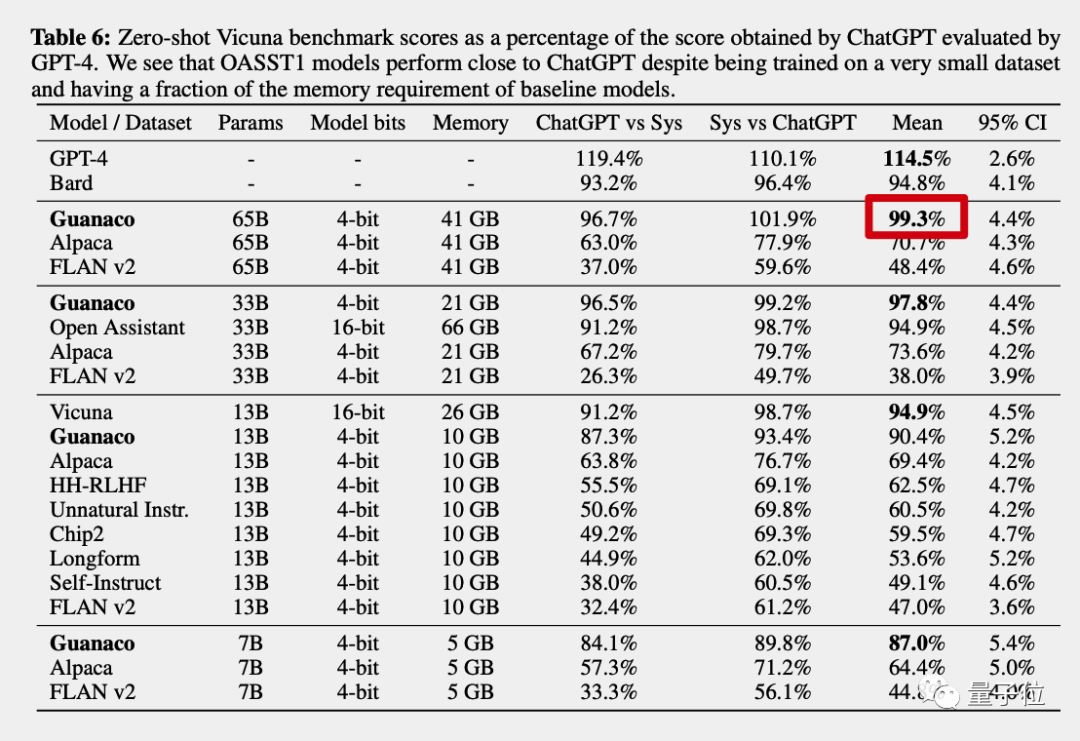 跑分达ChatGPT的99%，人类难以分辨！开源「原驼」爆火，iPhone都能微调大模型了