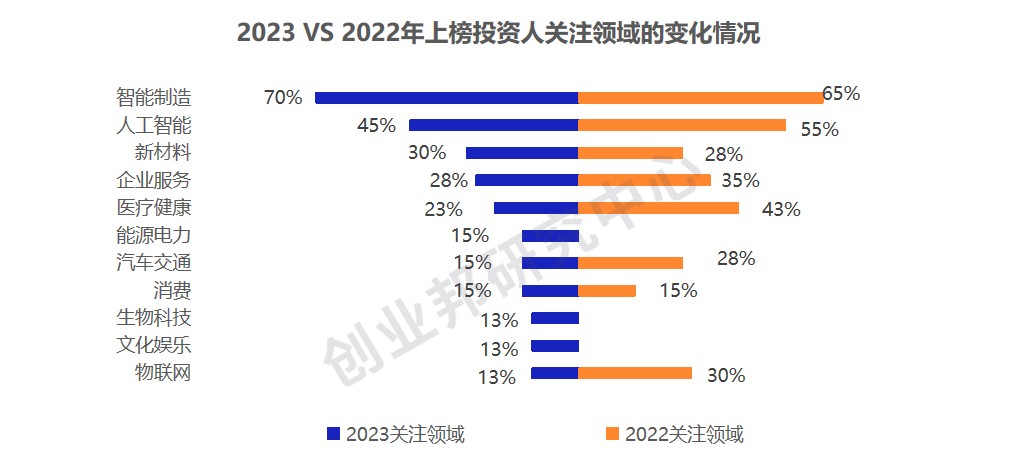 含“AI”量超高！那些正在改变潮水方向的人丨创业邦2023年新青年创投榜单重磅发布