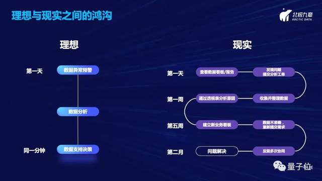 北极九章CEO刘沂鑫：从自然语言一步直达数据洞察——数据驱动增长的新范式｜量子位·视点分享回顾