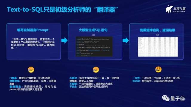 北极九章CEO刘沂鑫：从自然语言一步直达数据洞察——数据驱动增长的新范式｜量子位·视点分享回顾