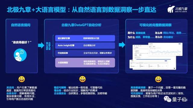 北极九章CEO刘沂鑫：从自然语言一步直达数据洞察——数据驱动增长的新范式｜量子位·视点分享回顾