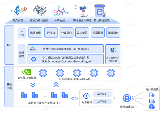 火山引擎助力深势科技升级药物计算设计平台Hermite®