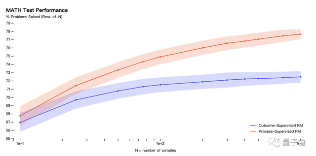 OpenAI出手解决GPT-4数学推理：做对一步立刻奖励！论文数据集全开放，直接拿下SOTA