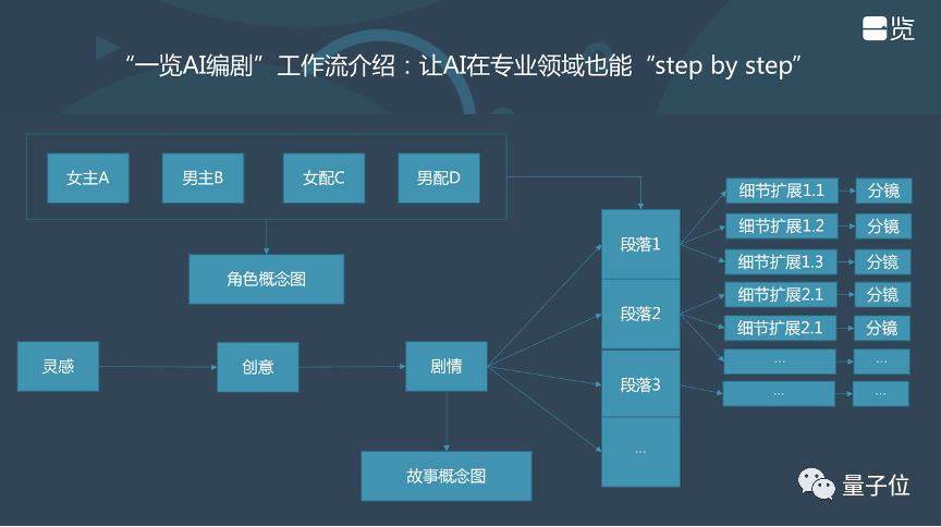 一览科技CTO陈锡言：大模型阴影下的技术创业机会——链接大模型与用户｜量子位·视点分享回顾