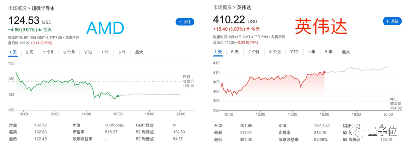 苏妈战老黄！官宣AMD大模型专用卡，对标英伟达H100，可跑更大模型