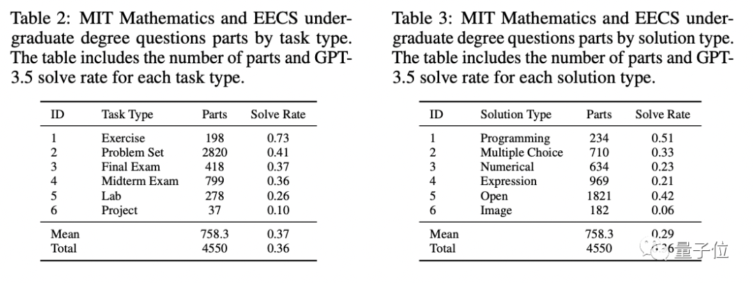 GPT-4满分通过MIT本科数学考试！这套提示词火了