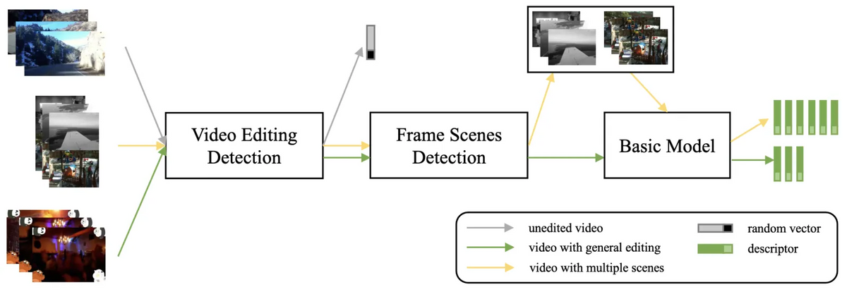 微信视觉团队斩获CVPR 2023 Video Similarity Challenge双赛道冠军