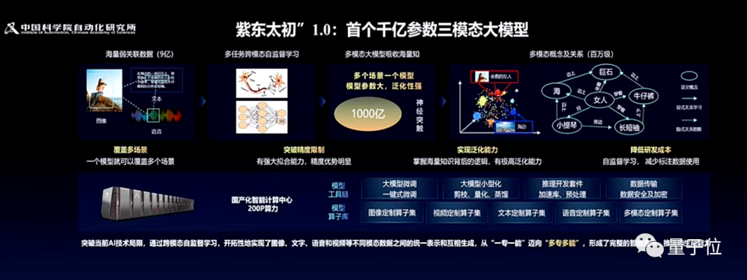 中科院自动化所全模态大模型亮相，图文音视频3D传感器信号全能