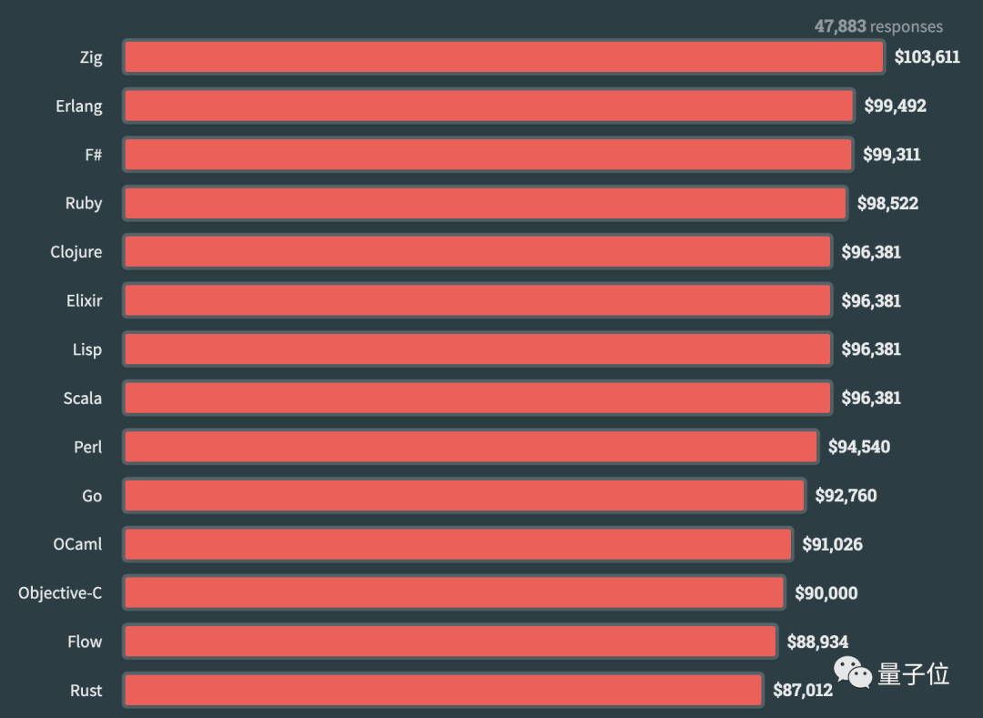 最赚钱编程语言Zig登顶，开发者爱ChatGPT远超必应｜Stack Overflow报告