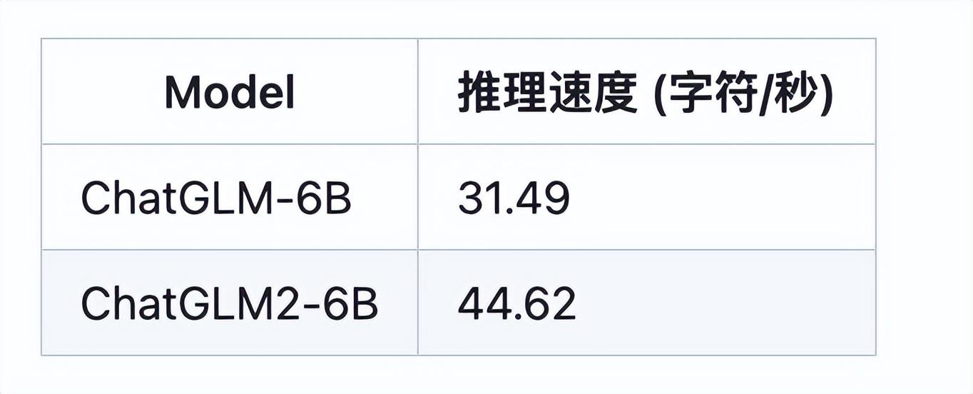 清华ChatGLM2-6B：性能大幅提升，8-32k上下文，推理提速42%