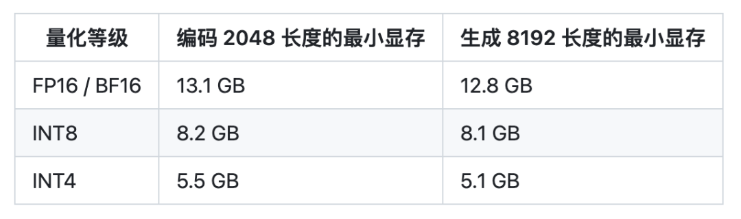 清华ChatGLM2-6B：性能大幅提升，8-32k上下文，推理提速42%