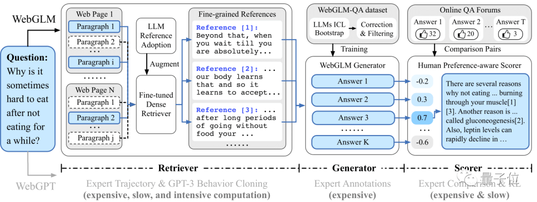 清华唐杰新作WebGLM：参数100亿、主打联网搜索，性能超OpenAI WebGPT