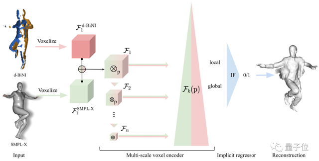 CVPR’23｜一张图重建3D人物新思路：完美复刻复杂动作和宽松衣物，遮挡也不在话下